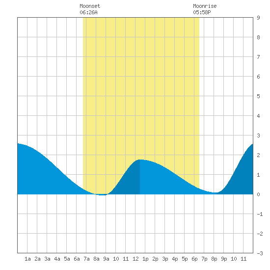 Sawyer Key tide chart for Monday, March 6, 2023