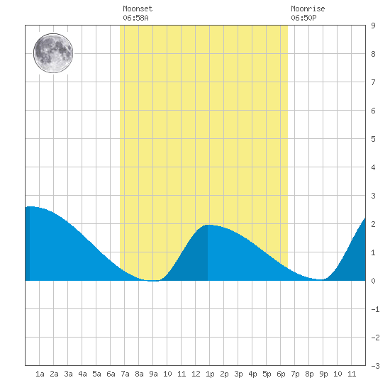 Sawyer Key tide chart for Tuesday, March 7, 2023