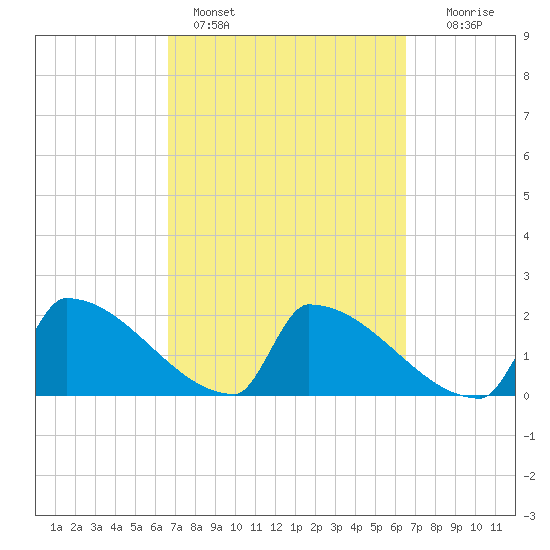 Sawyer Key tide chart for Thursday, March 9, 2023