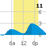 Sawyer Key tide chart for Tuesday, April 11, 2023