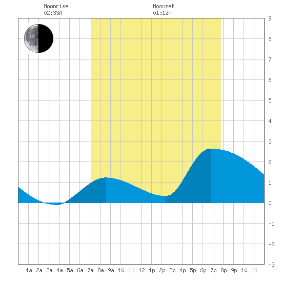 Sawyer Key tide chart for Thursday, April 13, 2023