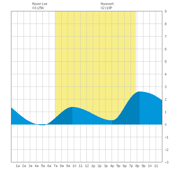 Sawyer Key tide chart for Friday, April 14, 2023
