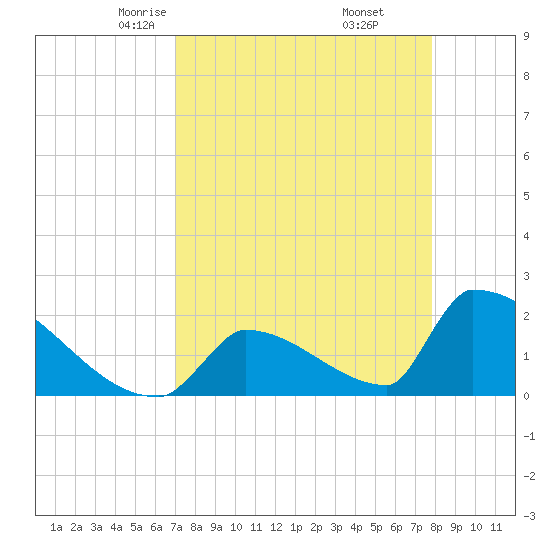 Sawyer Key tide chart for Saturday, April 15, 2023