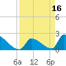 Sawyer Key tide chart for Sunday, April 16, 2023