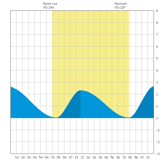 Sawyer Key tide chart for Monday, April 17, 2023