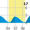 Sawyer Key tide chart for Monday, April 17, 2023