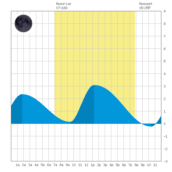 Sawyer Key tide chart for Thursday, April 20, 2023