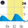 Sawyer Key tide chart for Thursday, April 20, 2023