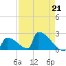Sawyer Key tide chart for Friday, April 21, 2023