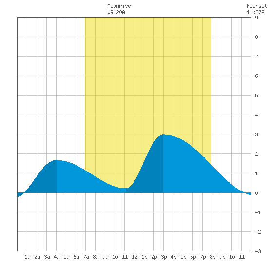 Sawyer Key tide chart for Sunday, April 23, 2023