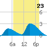 Sawyer Key tide chart for Sunday, April 23, 2023