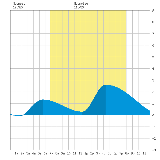 Sawyer Key tide chart for Tuesday, April 25, 2023