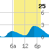 Sawyer Key tide chart for Tuesday, April 25, 2023