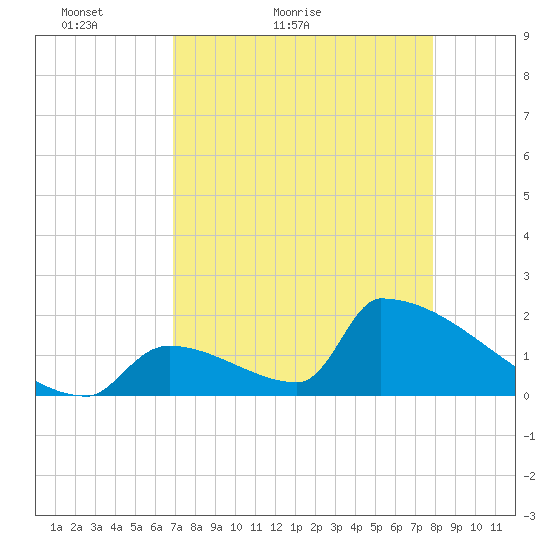 Sawyer Key tide chart for Wednesday, April 26, 2023