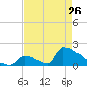 Sawyer Key tide chart for Wednesday, April 26, 2023