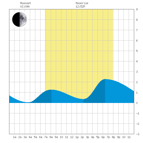 Sawyer Key tide chart for Thursday, April 27, 2023