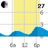 Sawyer Key tide chart for Thursday, April 27, 2023