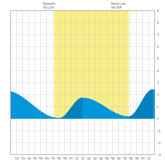 Sawyer Key tide chart for Sunday, April 2, 2023