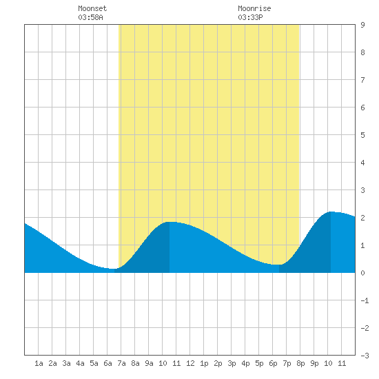 Sawyer Key tide chart for Sunday, April 30, 2023