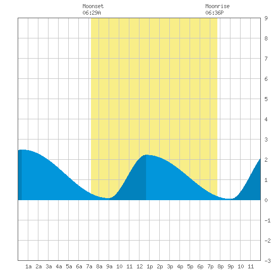 Sawyer Key tide chart for Tuesday, April 4, 2023