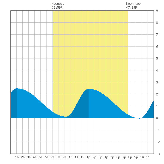 Sawyer Key tide chart for Wednesday, April 5, 2023