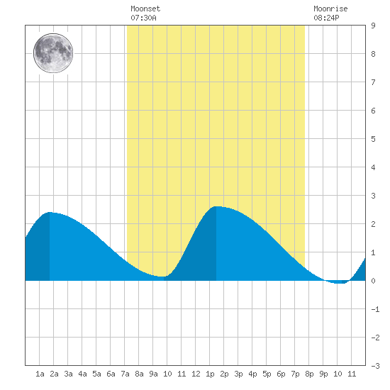 Sawyer Key tide chart for Thursday, April 6, 2023