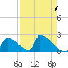 Sawyer Key tide chart for Friday, April 7, 2023