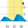 Sawyer Key tide chart for Sunday, April 9, 2023