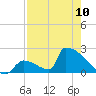 Sawyer Key tide chart for Wednesday, May 10, 2023