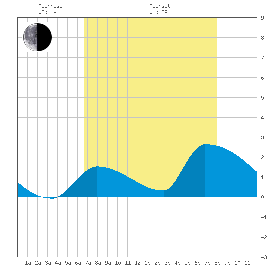 Sawyer Key tide chart for Friday, May 12, 2023