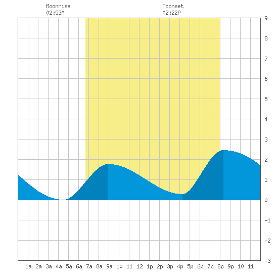Sawyer Key tide chart for Saturday, May 13, 2023