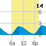 Sawyer Key tide chart for Sunday, May 14, 2023