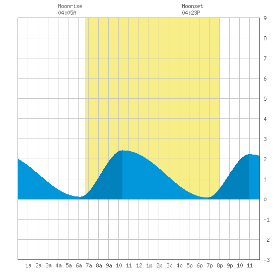 Sawyer Key tide chart for Monday, May 15, 2023