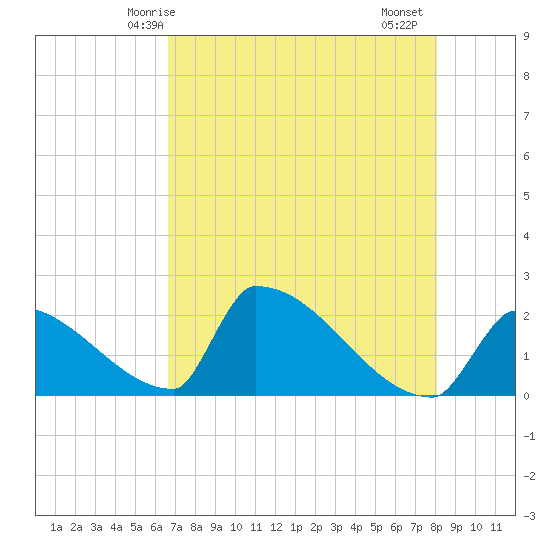 Sawyer Key tide chart for Tuesday, May 16, 2023
