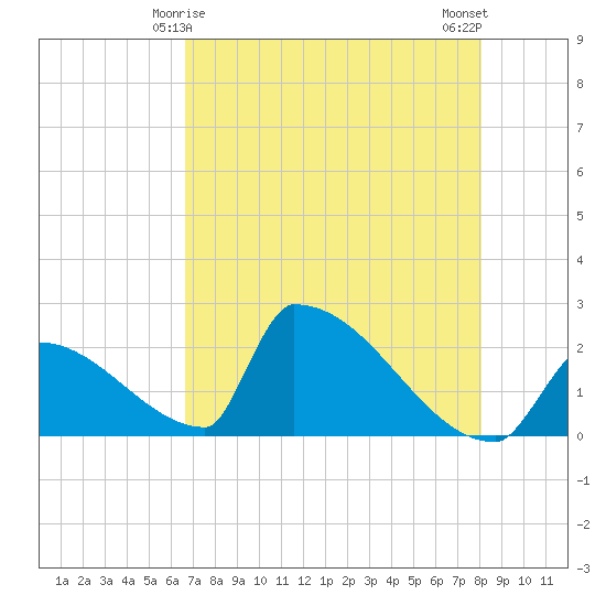 Sawyer Key tide chart for Wednesday, May 17, 2023
