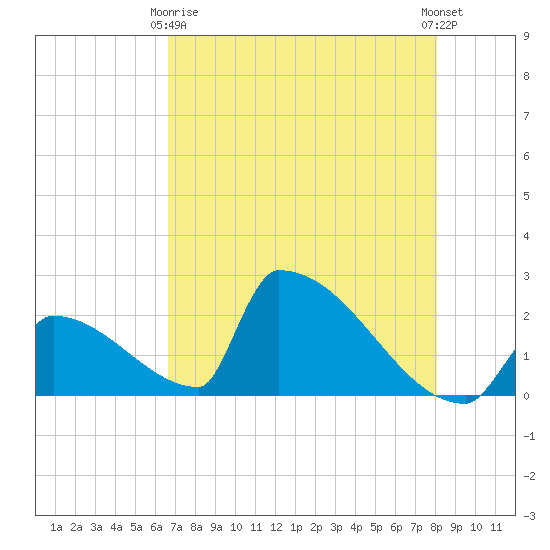 Sawyer Key tide chart for Thursday, May 18, 2023