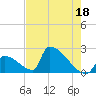 Sawyer Key tide chart for Thursday, May 18, 2023