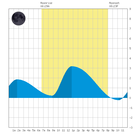 Sawyer Key tide chart for Friday, May 19, 2023