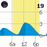 Sawyer Key tide chart for Friday, May 19, 2023