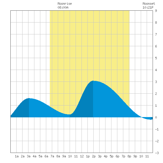 Sawyer Key tide chart for Sunday, May 21, 2023