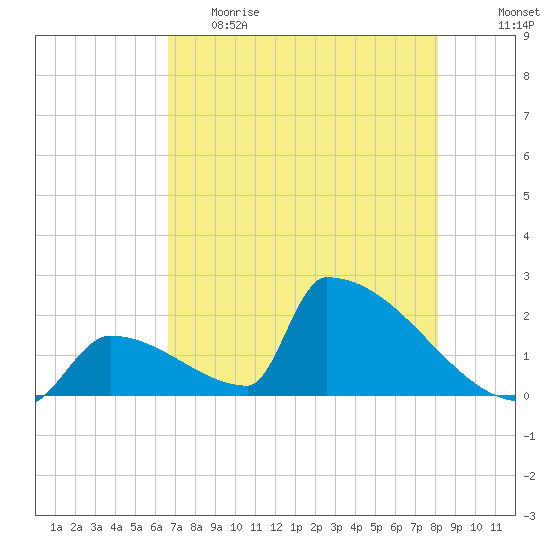 Sawyer Key tide chart for Monday, May 22, 2023