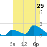 Sawyer Key tide chart for Thursday, May 25, 2023