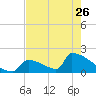 Sawyer Key tide chart for Friday, May 26, 2023