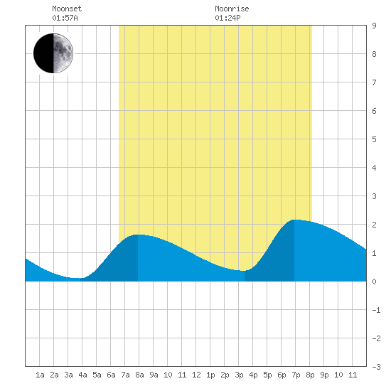 Sawyer Key tide chart for Saturday, May 27, 2023