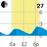 Sawyer Key tide chart for Saturday, May 27, 2023