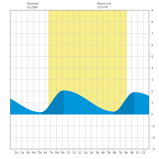Sawyer Key tide chart for Monday, May 29, 2023