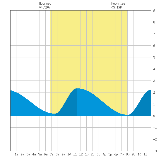 Sawyer Key tide chart for Tuesday, May 2, 2023