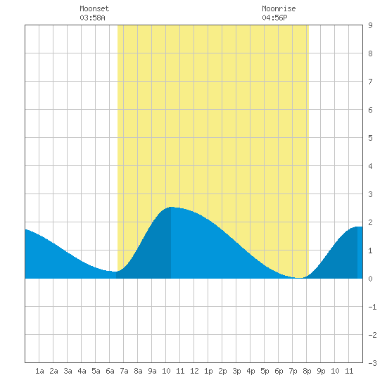 Sawyer Key tide chart for Wednesday, May 31, 2023
