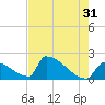 Sawyer Key tide chart for Wednesday, May 31, 2023
