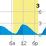 Sawyer Key tide chart for Wednesday, May 3, 2023